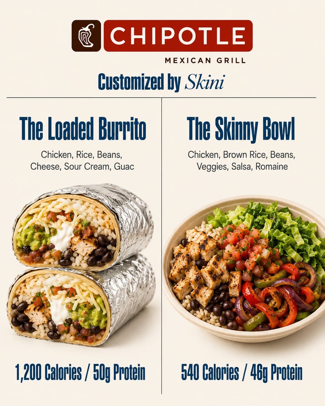 A Skini slide comparing two Chipotle orders